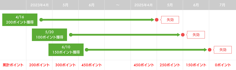 ポイント有効期限