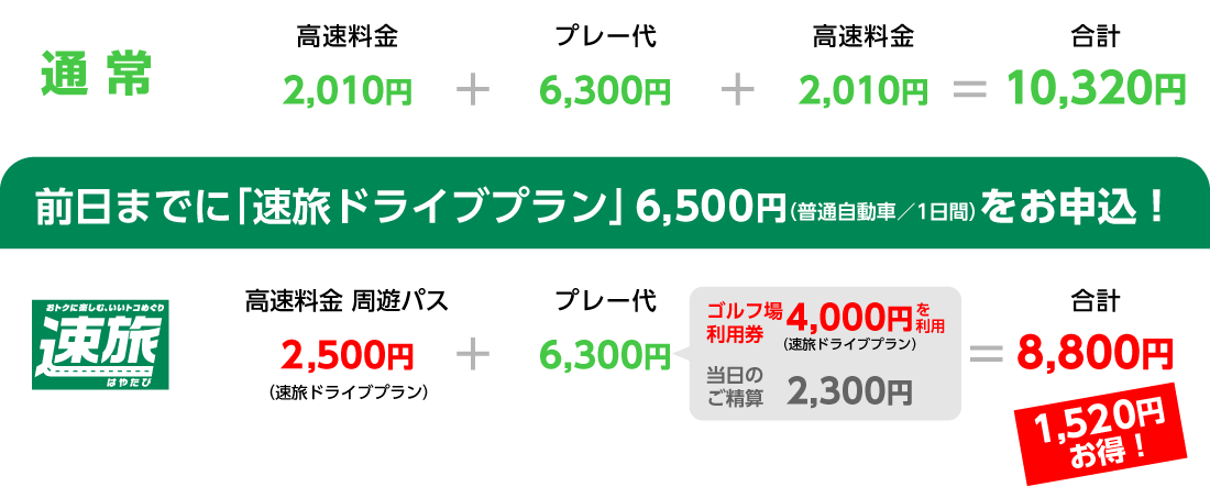 図：前日までに「速旅ドライブプラン」 6,100円（普通自動車）をお申込！1,520円お得！