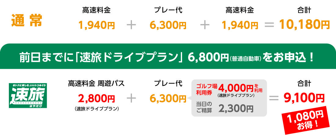 図：前日までに「速旅ドライブプラン」 9,100円（普通自動車）をお申込！1,080円お得！
