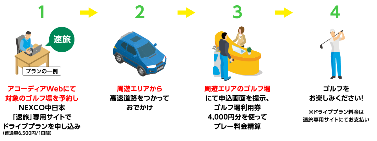 1.アコーディアWebにて対象のゴルフ場を予約しNEXCO中日本「速旅」専用サイトでドライブプランを申し込み、2.発着エリアから高速道路をつかっておでかけ、3.対象エリアのゴルフ場にて申込画面を提示、ゴルフ場利用券4,000円分を使ってプレー料金精算。4.ゴルフをお楽しみください！※ドライブプラン料金は速旅専用サイトにてお支払い