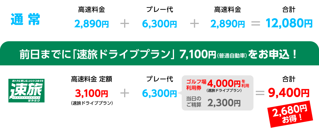 図：前日までに「速旅ドライブプラン」 7,100円（普通自動車）をお申込！3,080円お得！