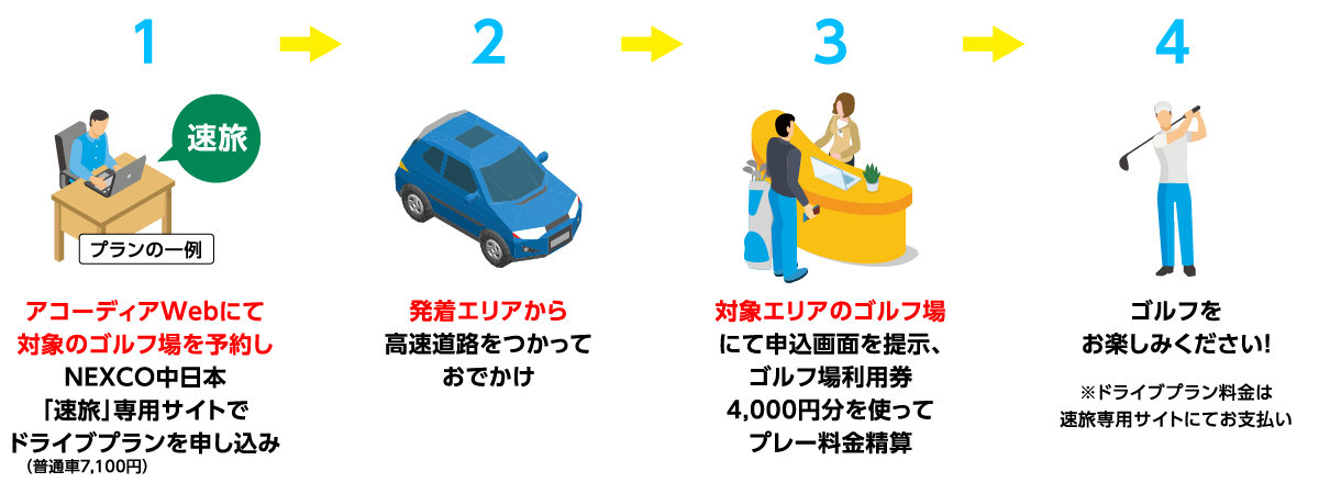 1.アコーディアWebにて対象のゴルフ場を予約しNEXCO中日本「速旅」専用サイトでドライブプランを申し込み、2.発着エリアから高速道路をつかっておでかけ、3.対象エリアのゴルフ場にて申込画面を提示、ゴルフ場利用券4,000円分を使ってプレー料金精算。4.ゴルフをお楽しみください！※ドライブプラン料金は速旅専用サイトにてお支払い