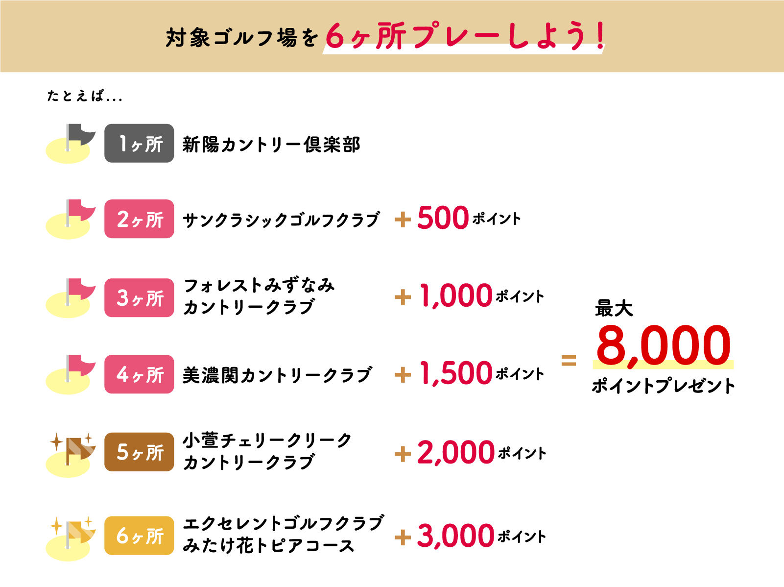 対象ゴルフ場を6ヶ所プレーしよう！最大8,000ポイントプレゼント　1ヶ所　新陽カントリー倶楽部　2ヶ所　サンクラシックゴルフクラブ　500ポイント　3ヶ所　フォレストみずなみカントリークラブ　1,000ポイント　4ヶ所　美濃関カントリークラブ　1,500ポイント　5ヶ所　小萱チェリークリーク カントリークラブ　2,000ポイント　6ヶ所　エクセレントゴルフクラブみたけ花トピアコース　3,000ポイント