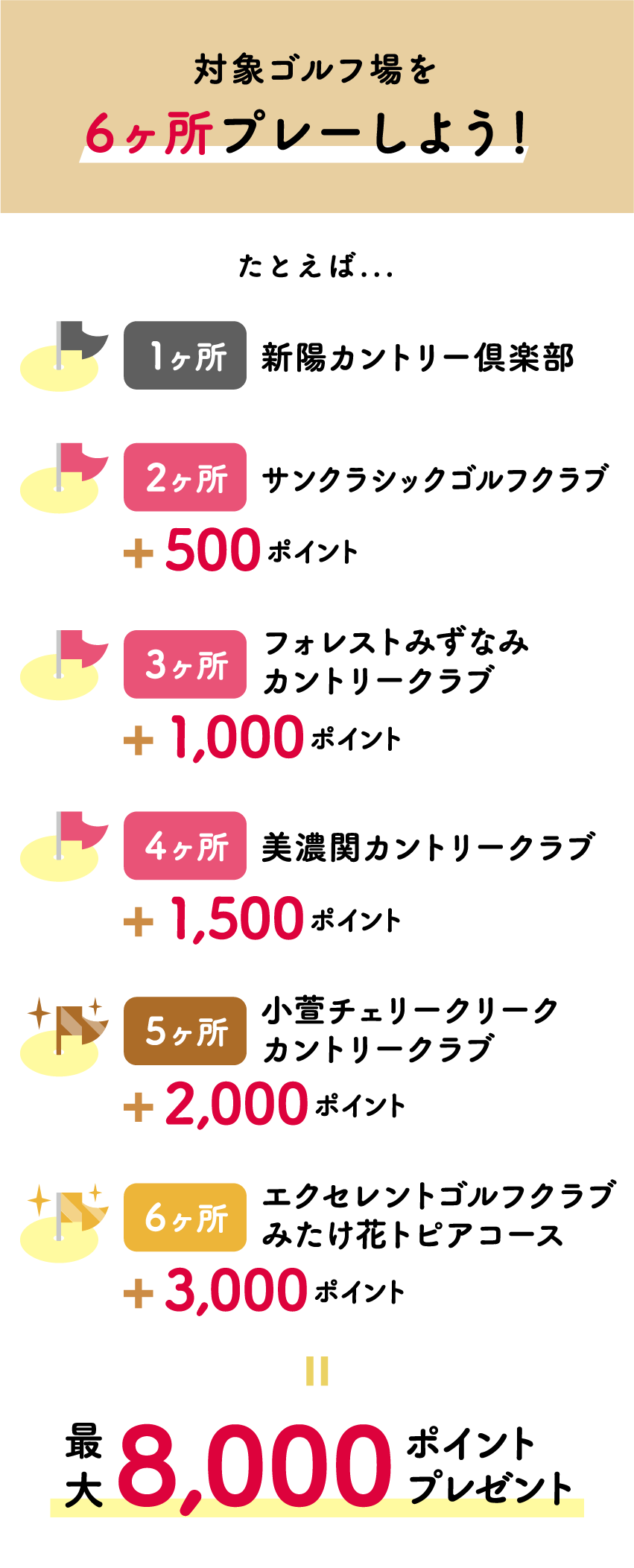 対象ゴルフ場を6ヶ所プレーしよう!最大8,000ポイントプレゼント 1ヶ所 新陽カントリー倶楽部 2ヶ所 サンクラシックゴルフクラブ 500ポイント 3ヶ所 フォレストみずなみカントリークラブ 1,000ポイント 4ヶ所 美濃関カントリークラブ 1,500ポイント 5ヶ所 小萱チェリークリーク カントリークラブ 2,000ポイント 6ヶ所 エクセレントゴルフクラブみたけ花トピアコース 3,000ポイント