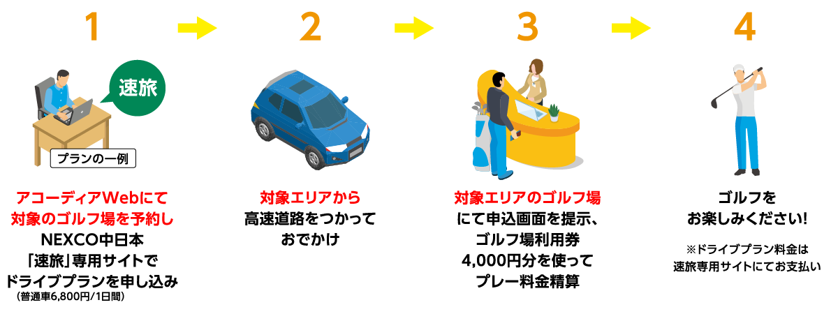 1.アコーディアWebにて対象のゴルフ場を予約しNEXCO中日本「速旅」専用サイトでドライブプランを申し込み、2.発着エリアから高速道路をつかっておでかけ、3.対象エリアのゴルフ場にて申込画面を提示、ゴルフ場利用券4,000円分を使ってプレー料金精算。4.ゴルフをお楽しみください！※ドライブプラン料金は速旅専用サイトにてお支払い