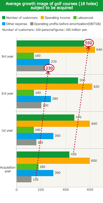 Average growth image of golf courses (18 holes)subject to be acquired