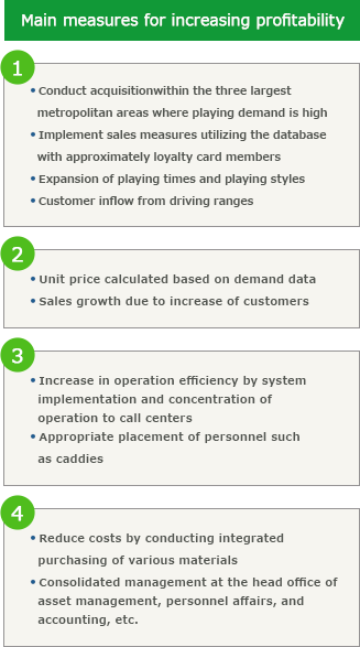 Main measures for increasing profitability