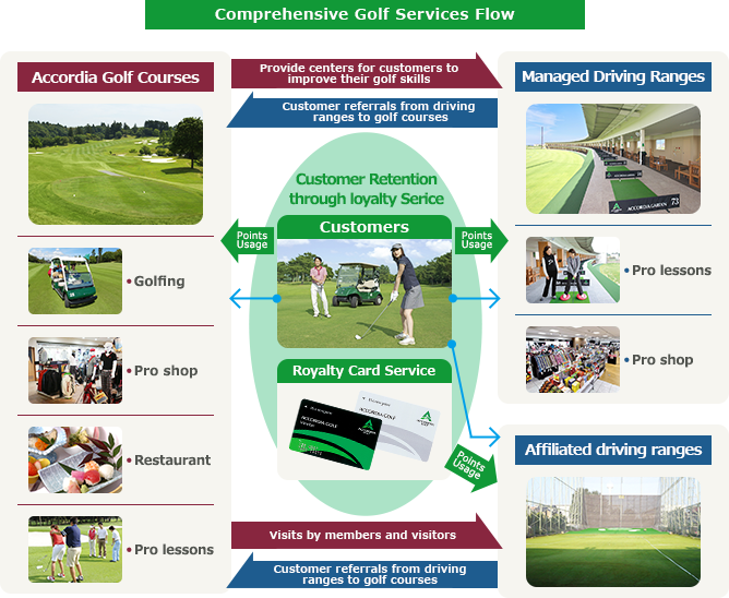 Comprehensive Golf Services Flow
